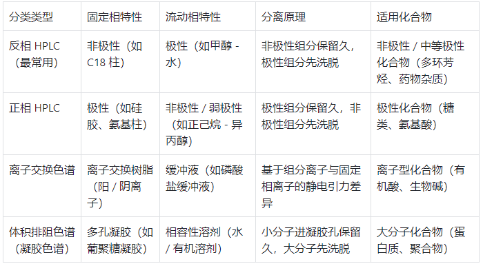 HPLC 按分離機(jī)制的分類表