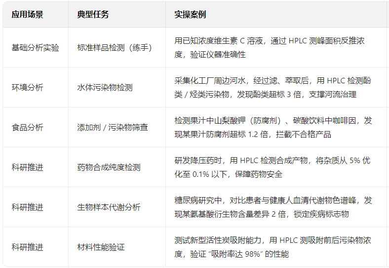 HPLC 應(yīng)用場景與價(jià)值表