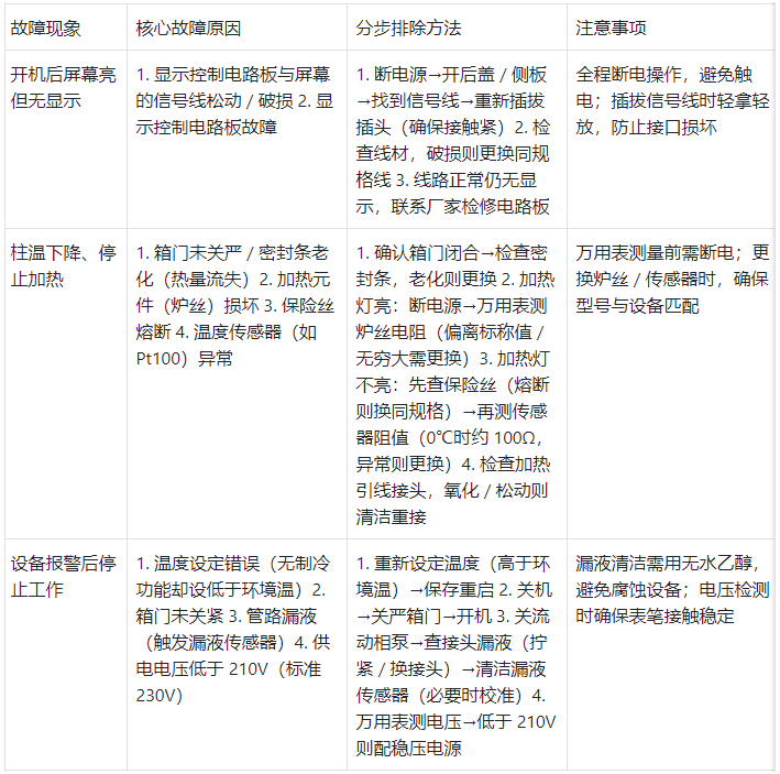 柱溫箱常見(jiàn)故障分析與分步排除表