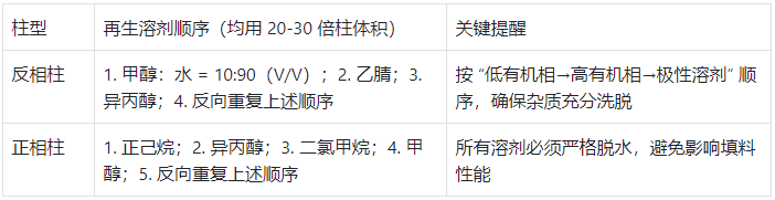 色譜柱再生流程