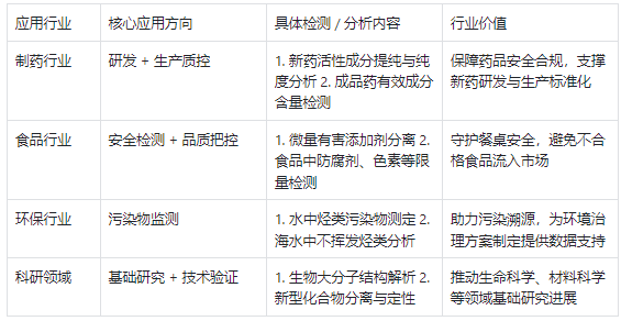 液相色譜儀主要應用行業(yè)及核心作用