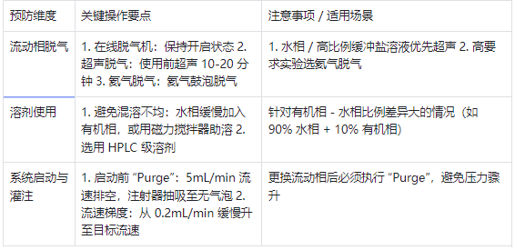 液相色譜儀氣泡預防核心措施表