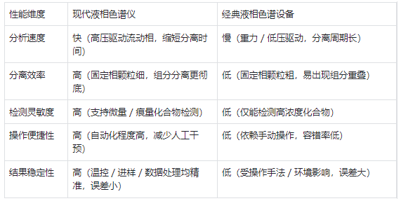 性能特點(diǎn) —— 現(xiàn)代儀器效率高、精度準(zhǔn)，經(jīng)典設(shè)備速度慢、靈敏度低