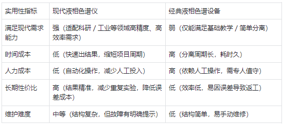 實(shí)用性 —— 現(xiàn)代儀器更符合現(xiàn)代需求，經(jīng)典設(shè)備性價(jià)比有限