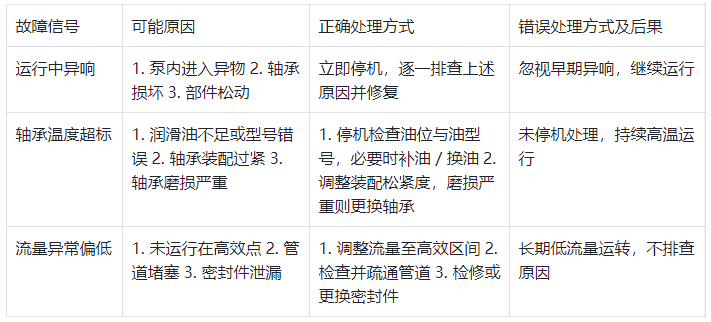 恒流泵故障預(yù)警與處理對(duì)照表