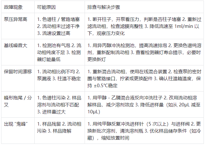 表 2.常見故障現(xiàn)象與解決方案對照表