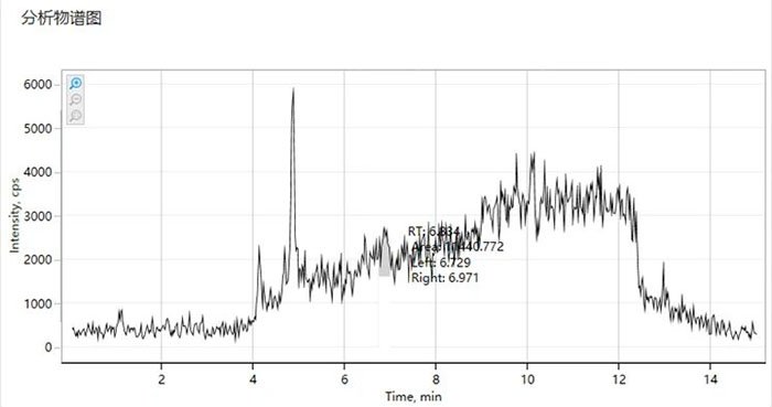 圖3 烷基酚梯度運(yùn)行基線高，檢測(cè)下限低5倍個(gè)別參數(shù)不出峰