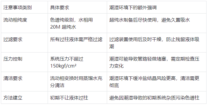 表 4.日常使用核心注意事項(潮濕環(huán)境強化版)?