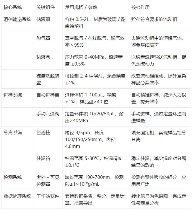 表1.液相色譜儀核心系統(tǒng)及組件參數(shù)表?