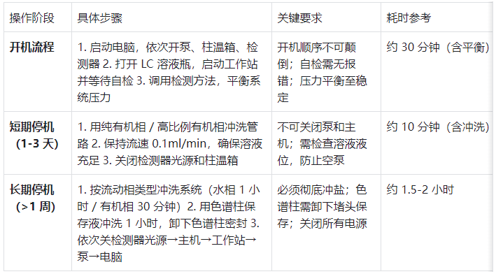 表1.液相色譜儀開(kāi)關(guān)機(jī)核心步驟