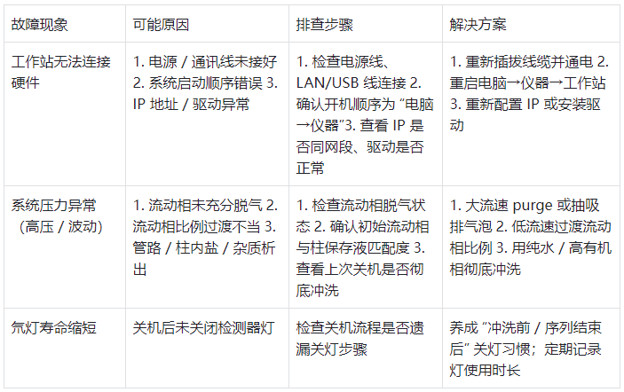 表3.常見(jiàn)故障排查與解決方案