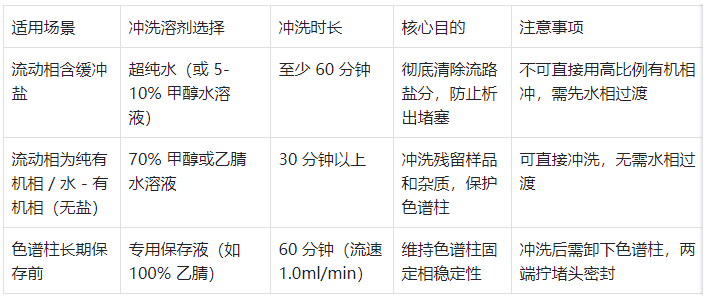 表4.不同場(chǎng)景下的沖洗方案對(duì)比