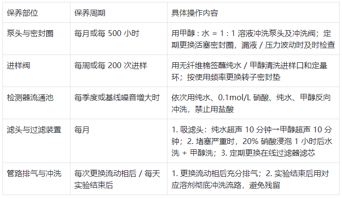 表 2.系統(tǒng)化定期保養(yǎng)方案