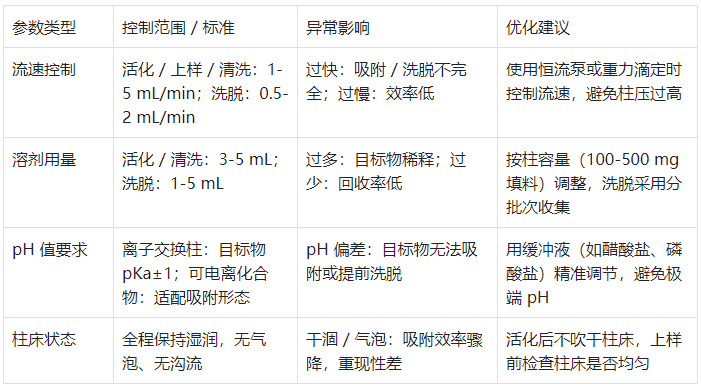 表3.SPE 柱操作關鍵參數(shù)與控制標準