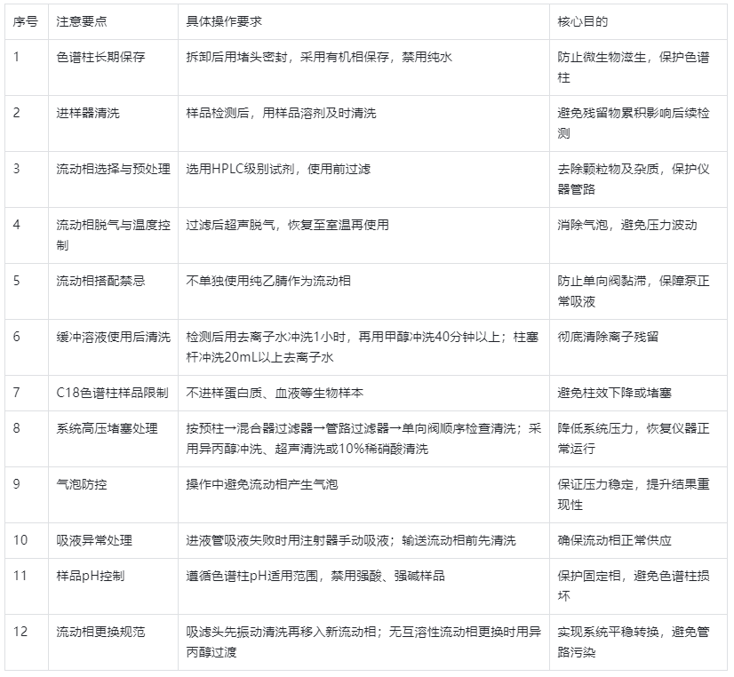 表1.液相色譜儀日常使用核心要點匯總表