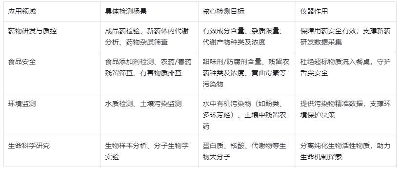表3:HPLC在核心領(lǐng)域的應(yīng)用場景與檢測目標