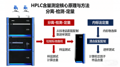 高效液相色譜儀含量測定：從核心原理到實戰(zhàn)計算，一文讀懂HPLC定量分析