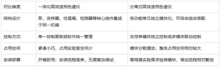 表1.一體化 HPLC 與分離式 HPLC 核心設(shè)計與結(jié)構(gòu)對比