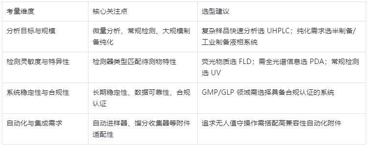表3.HPLC 系統(tǒng)選型關(guān)鍵考量因素