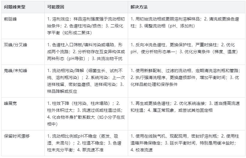 高效液相色譜儀常見(jiàn)問(wèn)題峰及原因